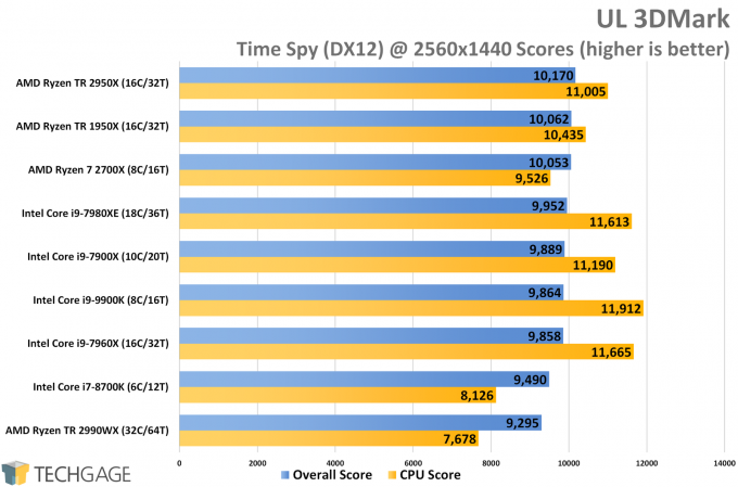 UL 3DMark Time Spy 1440p Score (Intel Core i9-9900K)