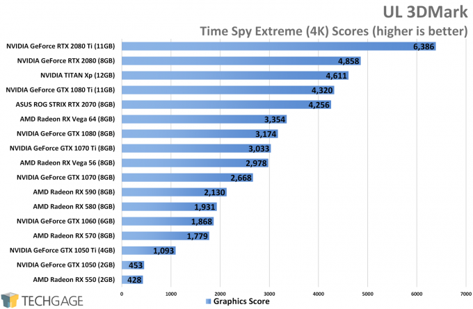 UL 3DMark Time Spy Extreme (4K) - XFX Fatboy Radeon RX 590 Performance