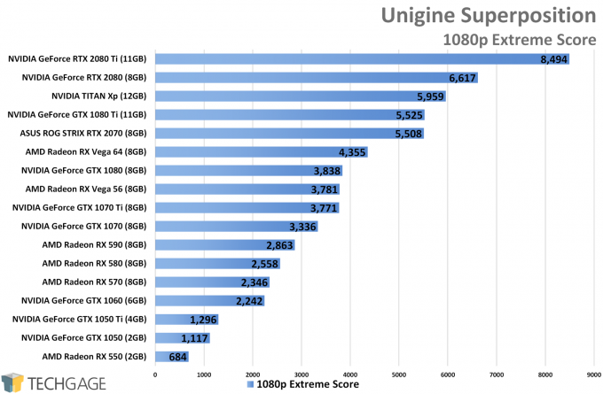 Unigine Superposition (1080p) - XFX Fatboy Radeon RX 590 Performance