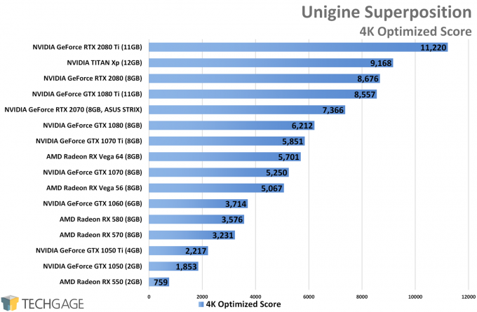 Unigine Superposition (4K) - ASUS GeForce RTX 2070 STRIX Performance