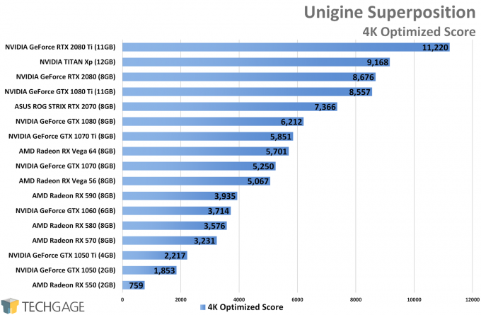 Unigine Superposition (4K) - XFX Fatboy Radeon RX 590 Performance