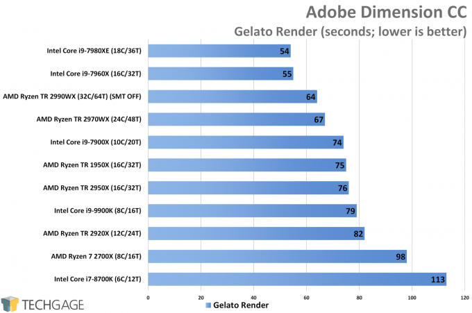 Adobe Dimension CC CPU Render Performance (AMD Ryzen Threadripper 2970WX and 2920X)