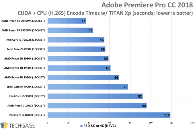 Adobe Premiere Pro HEVC CUDA CPU plus GPU Encode Performance (AMD Ryzen Threadripper 2970WX and 2920X)