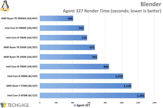 Blender Rendering Linux Performance (Intel Core i9-9900K)