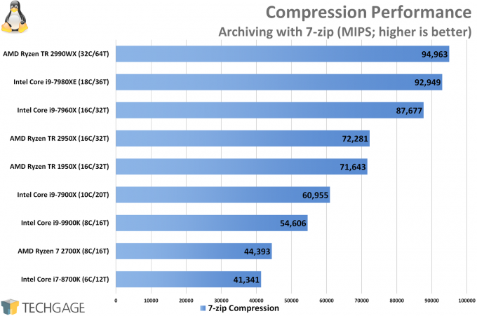 A Look At Intel's Core i9-9900K Performance In Linux – Techgage