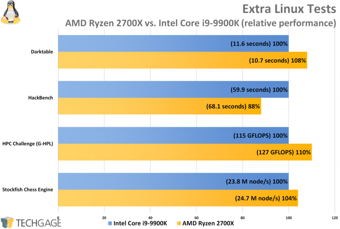 Extra Linux Tests (Stockfish, HPC, Darktable, HackBench) (Intel Core i9-9900K)