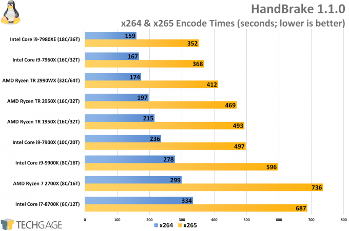 HandBrake Encode Linux Performance (Intel Core i9-9900K)