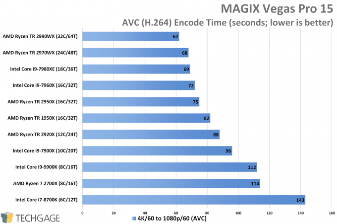 MAGIX Vegas Pro CPU Encode Performance (AMD Ryzen Threadripper 2970WX and 2920X)