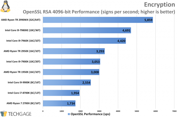 OpenSSL Encryption Linux Performance (Intel Core i9-9900K)