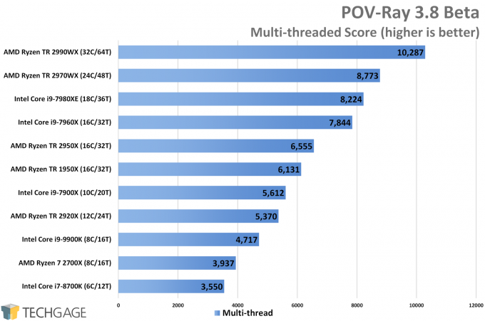 POV-Ray Multi-thread CPU Score (AMD Ryzen Threadripper 2970WX and 2920X)