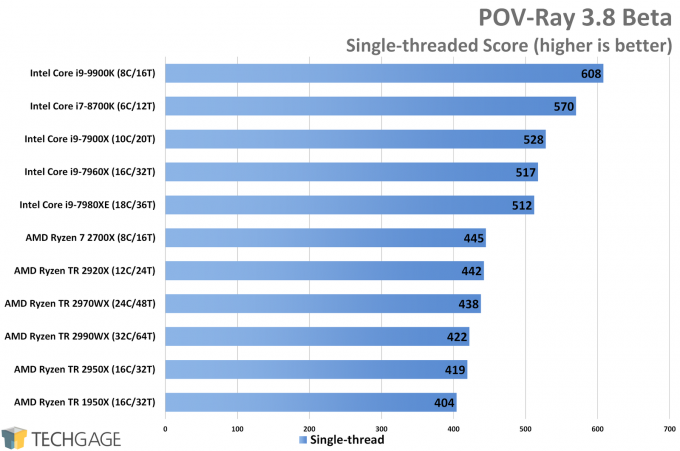 POV-Ray Single-thread CPU Score (AMD Ryzen Threadripper 2970WX and 2920X)