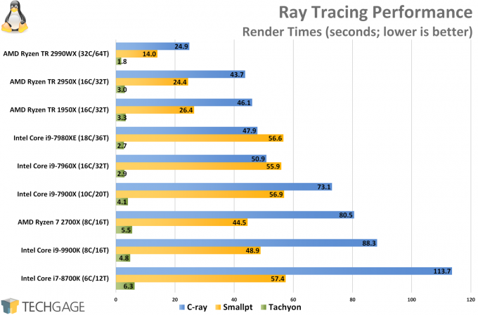 Ray Tracing Linux Performance (Intel Core i9-9900K)