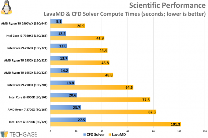 Scientific Rodinia LavaMD and CFD Solver Linux Performance (Intel Core i9-9900K)