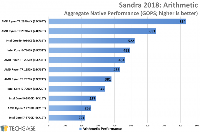 SiSoftware Sandra Arithmetic CPU Performance (AMD Ryzen Threadripper 2970WX and 2920X)