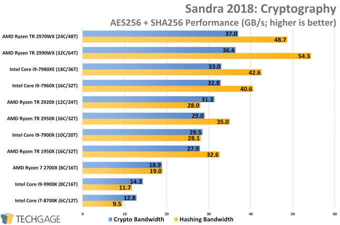 SiSoftware Sandra Cryptography CPU Performance (AMD Ryzen Threadripper 2970WX and 2920X)