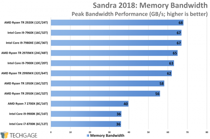 SiSoftware Sandra Memory Bandwidth (AMD Ryzen Threadripper 2970WX and 2920X)