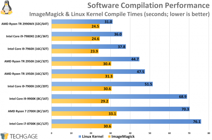 Software Compile Linux Performance (Intel Core i9-9900K)