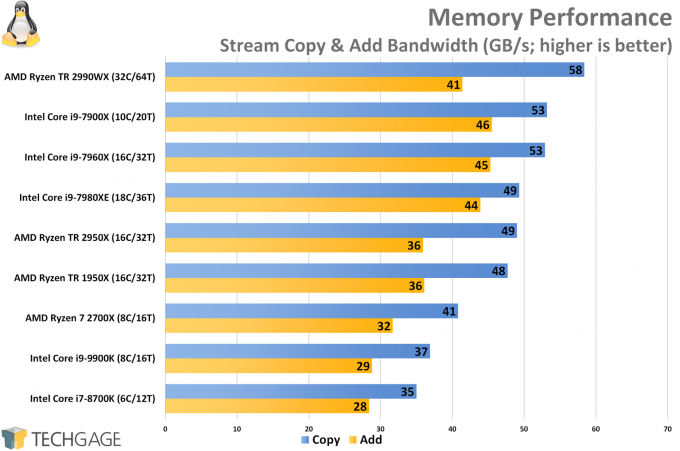 A Look At Intel's Core i9-9900K Performance In Linux – Techgage