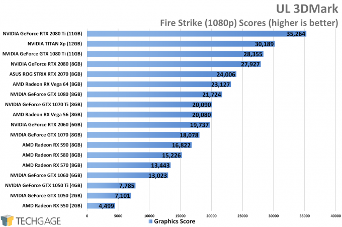 UL 3DMark Fire Strike (1080p) - NVIDIA GeForce RTX 2060 Performance
