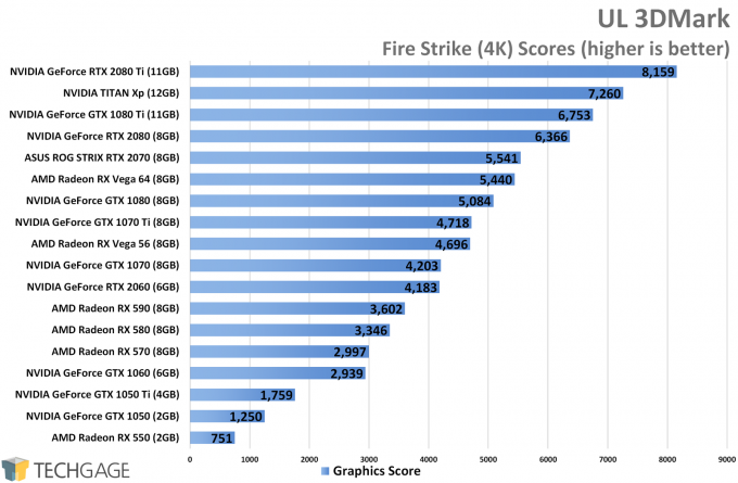 UL 3DMark Fire Strike (4K) - NVIDIA GeForce RTX 2060 Performance