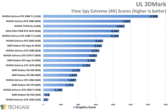 UL 3DMark Time Spy Extreme (4K) - NVIDIA GeForce RTX 2060 Performance