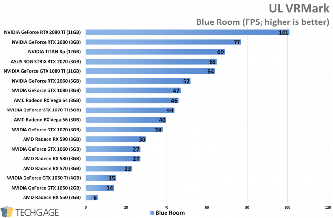 UL VRMark (Blue Room) - NVIDIA GeForce RTX 2060 Performance