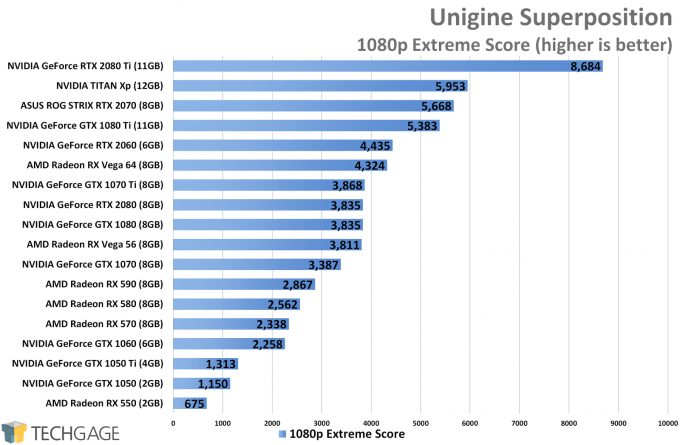 Unigine Superposition (1080p) - NVIDIA GeForce RTX 2060 Performance