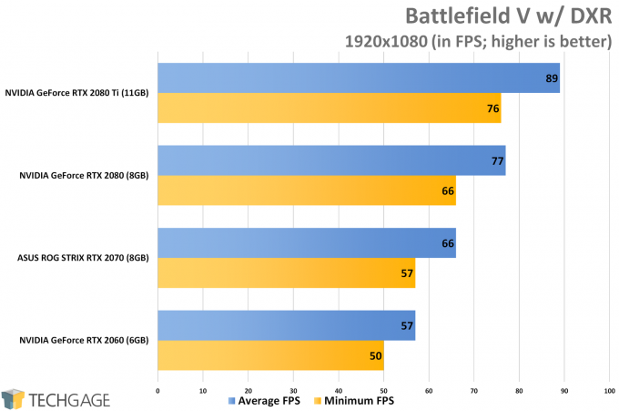 Battlefield V (1080p RTX) - NVIDIA GeForce RTX 2060 Performance