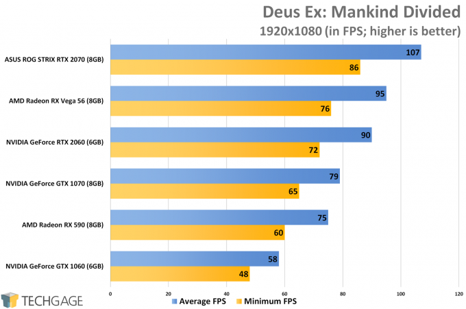 Deus Ex Mankind Divided (1080p) - NVIDIA GeForce RTX 2060 Performance