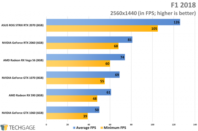 F1 2018 (1440p) - NVIDIA GeForce RTX 2060 Performance