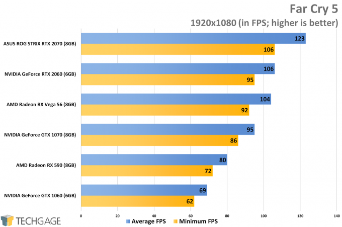 Far Cry 5 (1080p) - NVIDIA GeForce RTX 2060 Performance