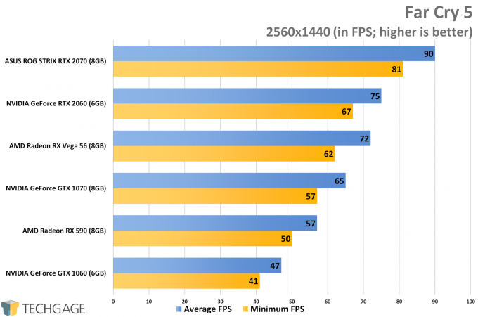 Far Cry 5 (1440p) - NVIDIA GeForce RTX 2060 Performance