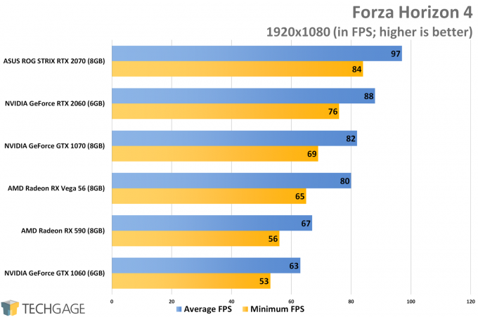 Forza Horizon 4 (1080p) - NVIDIA GeForce RTX 2060 Performance