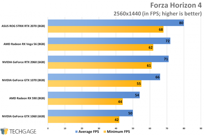 Forza Horizon 4 (1440p) - NVIDIA GeForce RTX 2060 Performance
