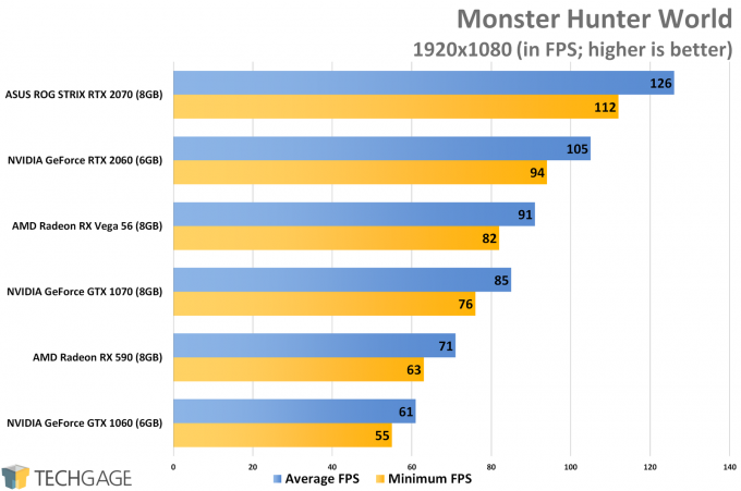 Monster Hunter World (1080p) - NVIDIA GeForce RTX 2060 Performance