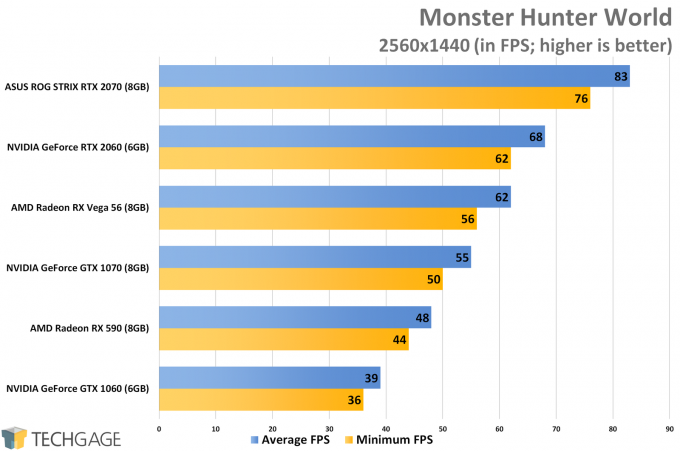 Monster Hunter World (1440p) - NVIDIA GeForce RTX 2060 Performance