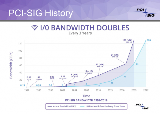 PCI-SIG PCIe Bandwidth Trend