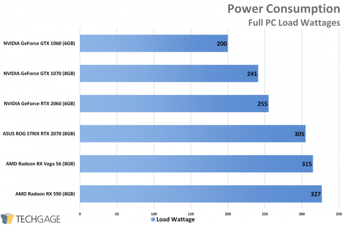 Power Consumption - NVIDIA GeForce RTX 2060 Performance