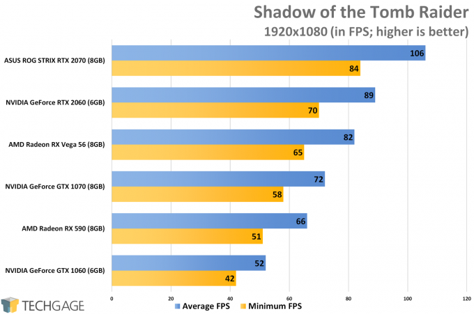 Shadow of the Tomb Raider (1080p) - NVIDIA GeForce RTX 2060 Performance