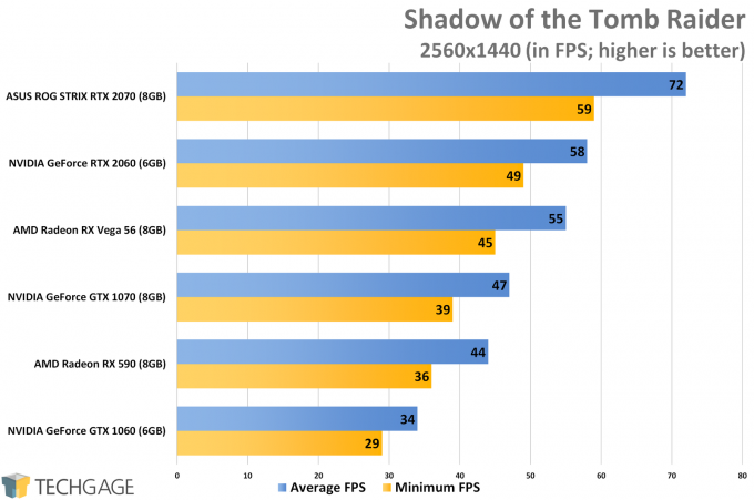 Shadow of the Tomb Raider (1440p) - NVIDIA GeForce RTX 2060 Performance