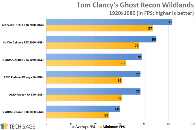 Tom Clancy's Ghost Recon Wildlands (1080p) - NVIDIA GeForce RTX 2060 Performance