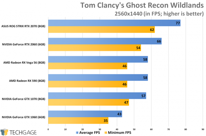 Tom Clancy's Ghost Recon Wildlands (1440p) - NVIDIA GeForce RTX 2060 Performance
