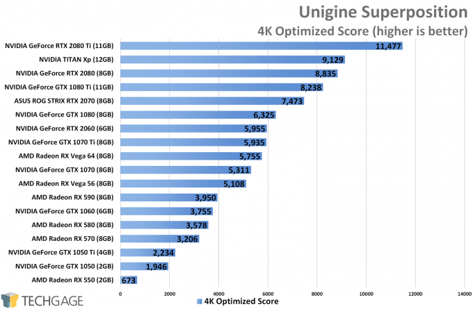 Unigine Superposition (4K) - NVIDIA GeForce RTX 2060 Performance