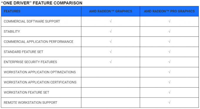 AMD One Driver Radeon Feature Comparison