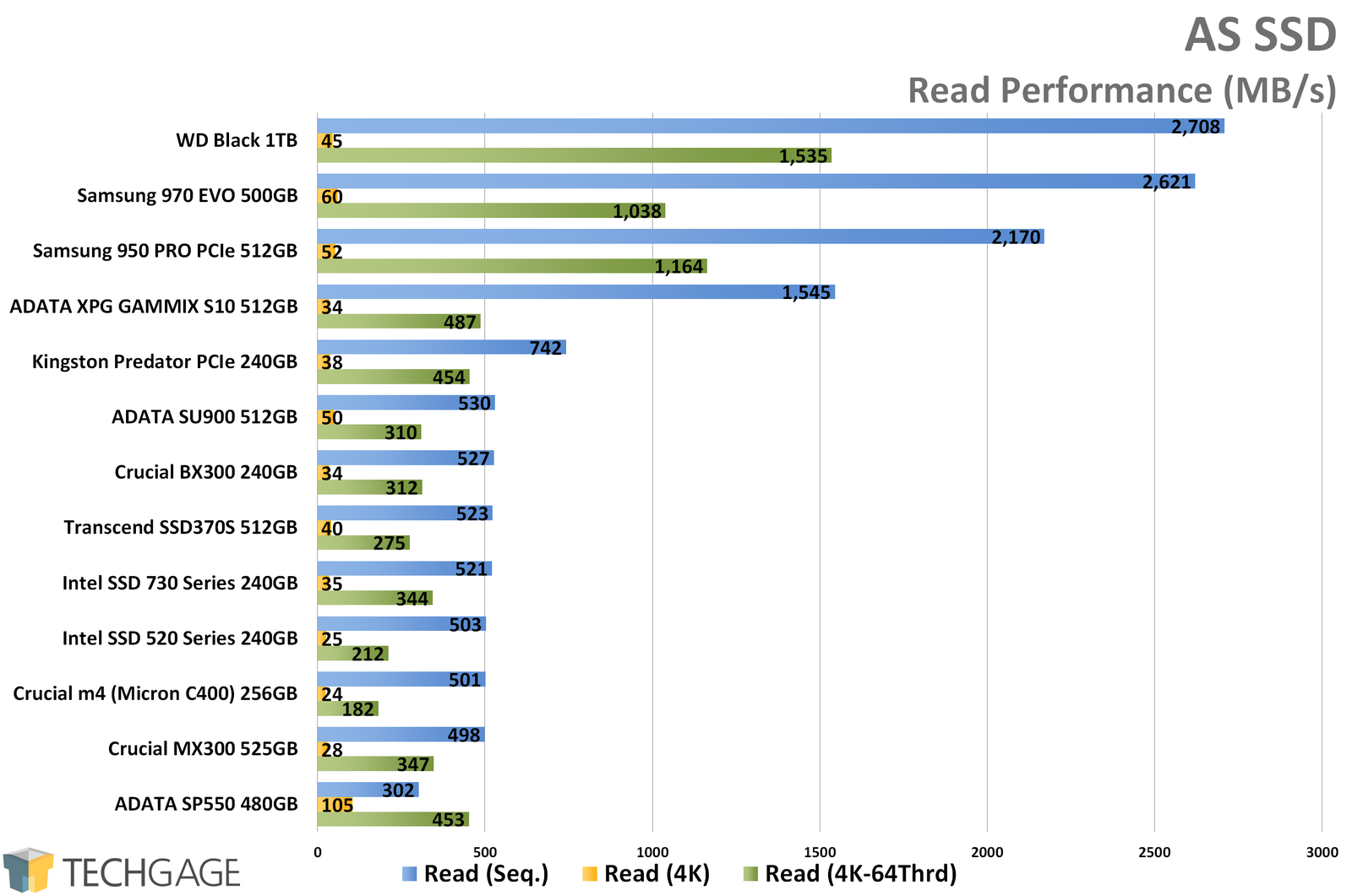 AS SSD Read Performance (WD Black 1TB NVMe SSD)