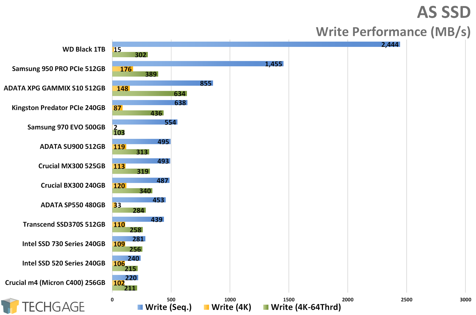 AS SSD Write Performance (WD Black 1TB NVMe SSD)