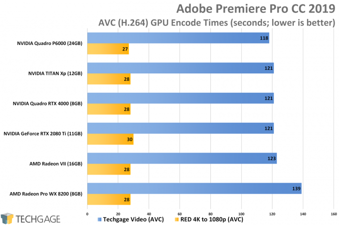 Adobe Premiere Pro AVC Performance (NVIDIA Quadro RTX 4000)