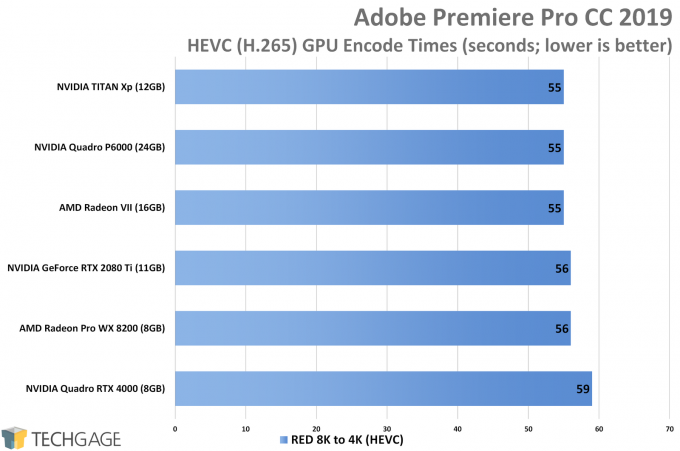Adobe Premiere Pro HEVC Performance (NVIDIA Quadro RTX 4000)