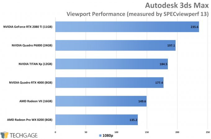 Autodesk 3ds Max Viewport Performance (AMD Radeon VII)