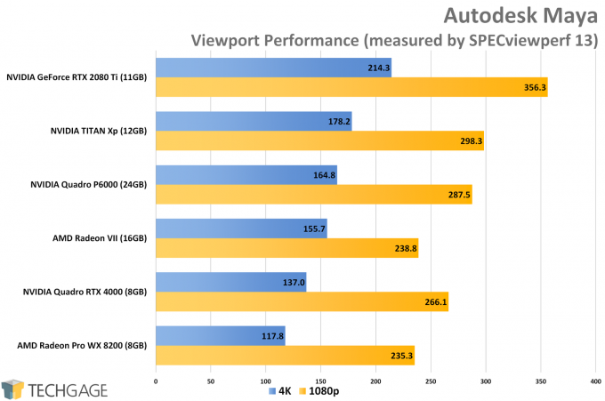 Autodesk Maya Viewport Performance (AMD Radeon VII)